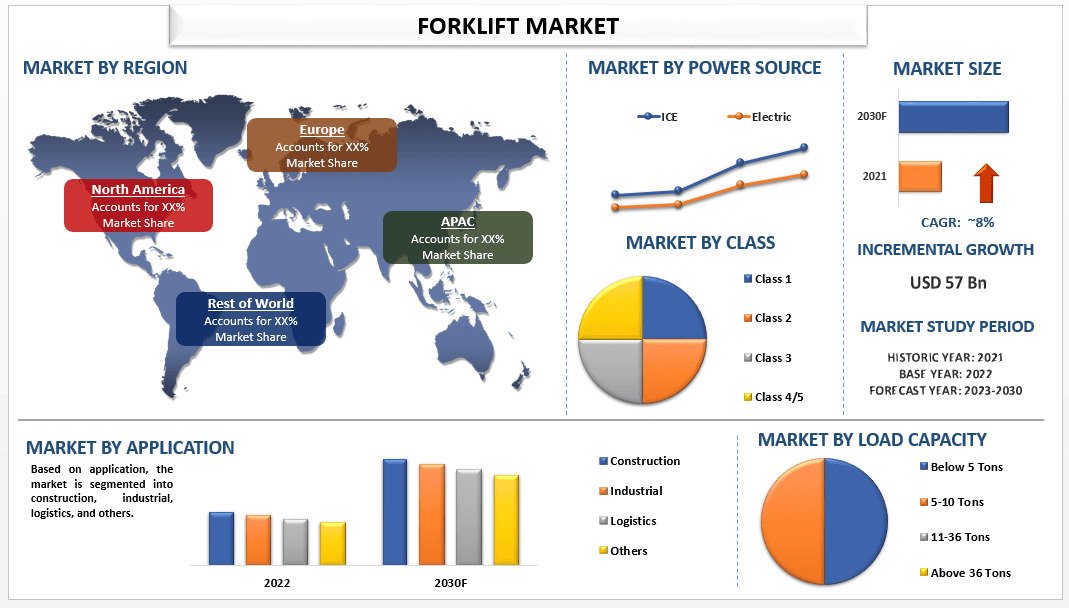 Global Forklift Market