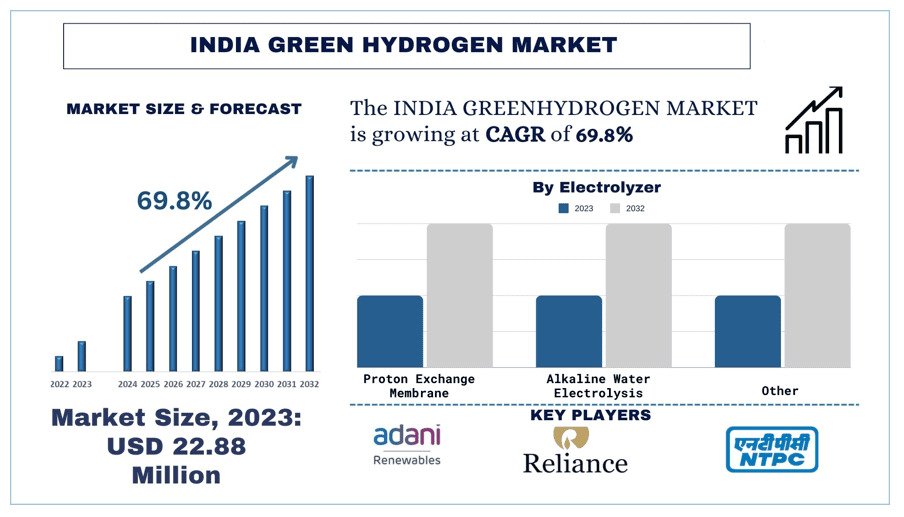 India Green Hydrogen Market