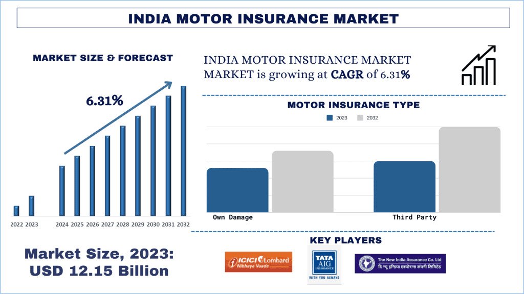 India Motor Insurance Market