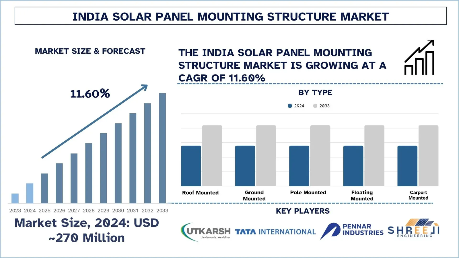 India Solar Panel Mounting Structure Market