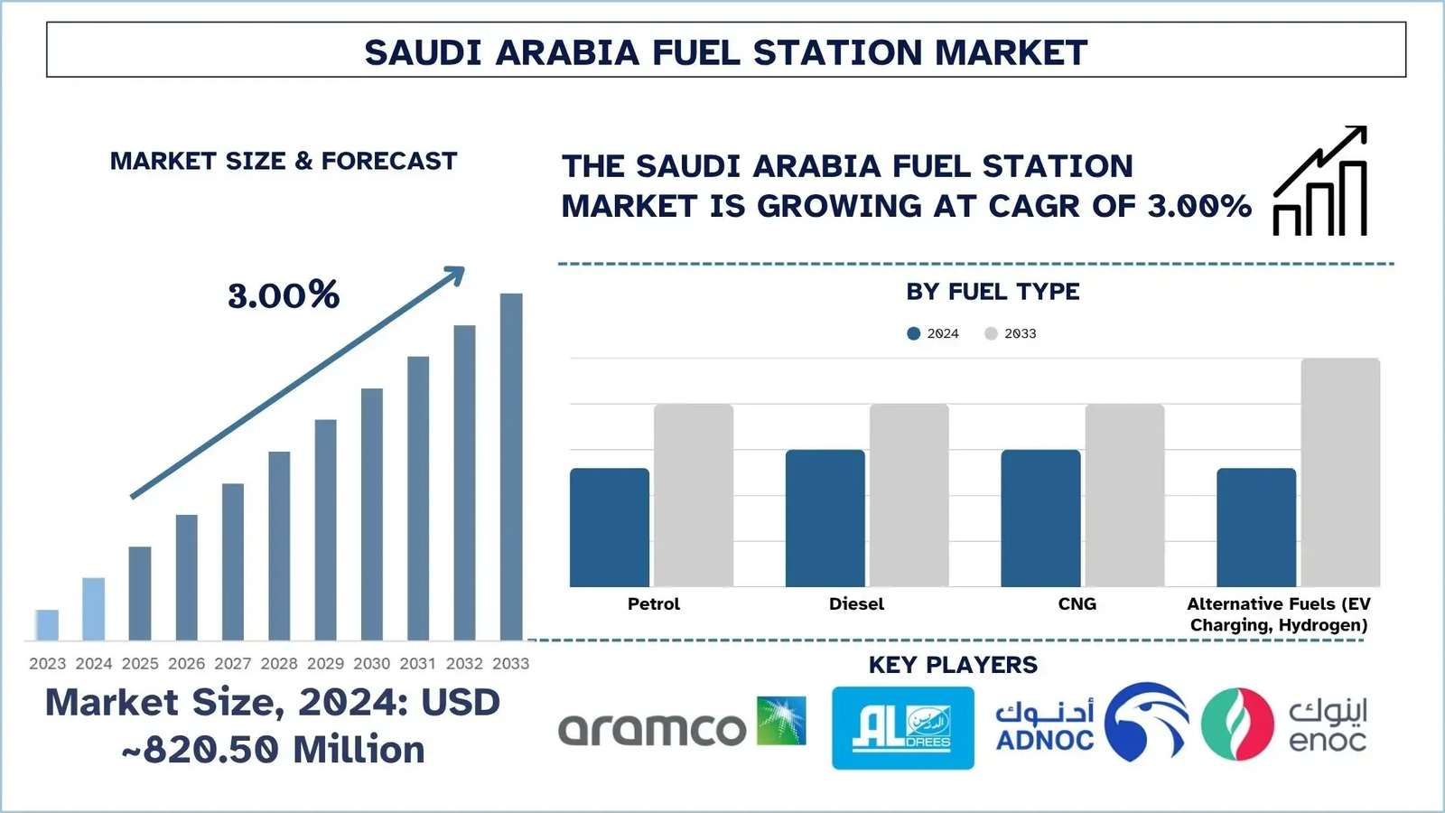Saudi Arabia Fuel Station Market