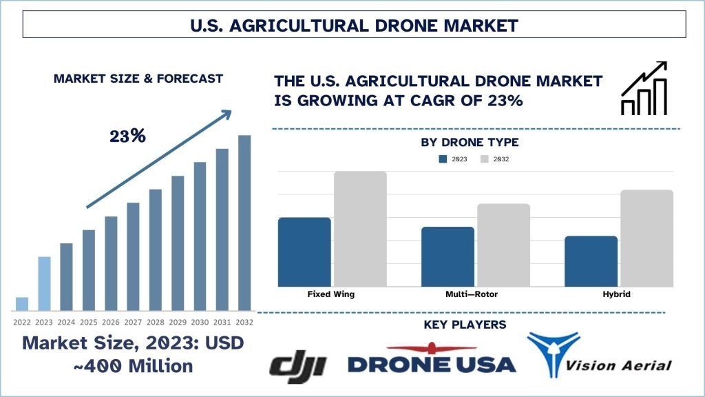US Agricultural Drone Market