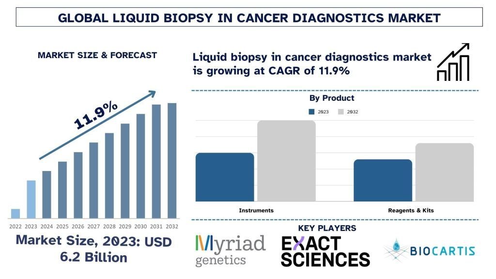 Liquid Biopsy in Cancer Diagnostic Market