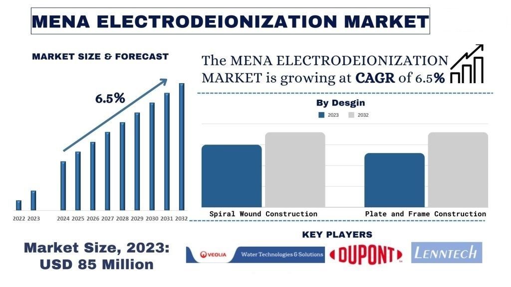 MENA Electrodeionization Market
